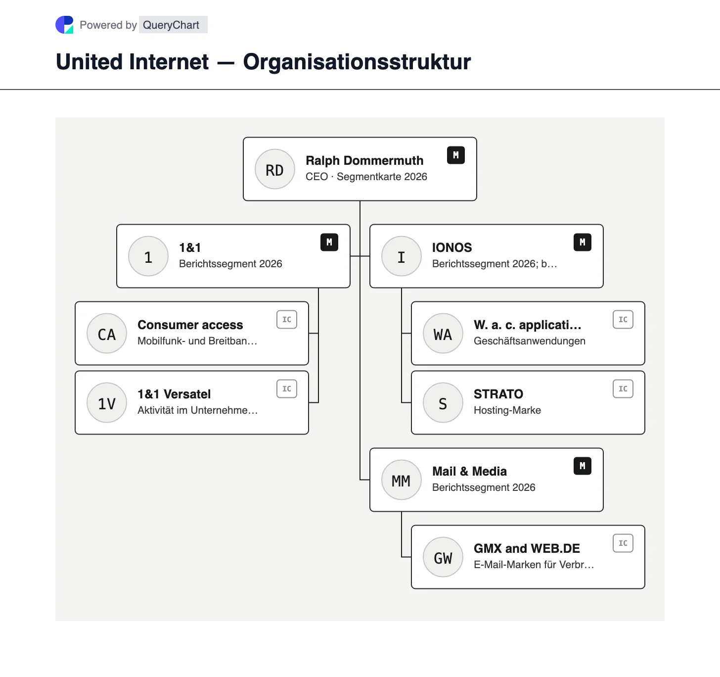 United Internet — Organisationsstruktur und Organigramm. Entdecken Sie die Segmente 1&1, IONOS und Mail & Media von United Internet im Jahr 2026 nach der Änderung der Access-Business-Berichterstattung.