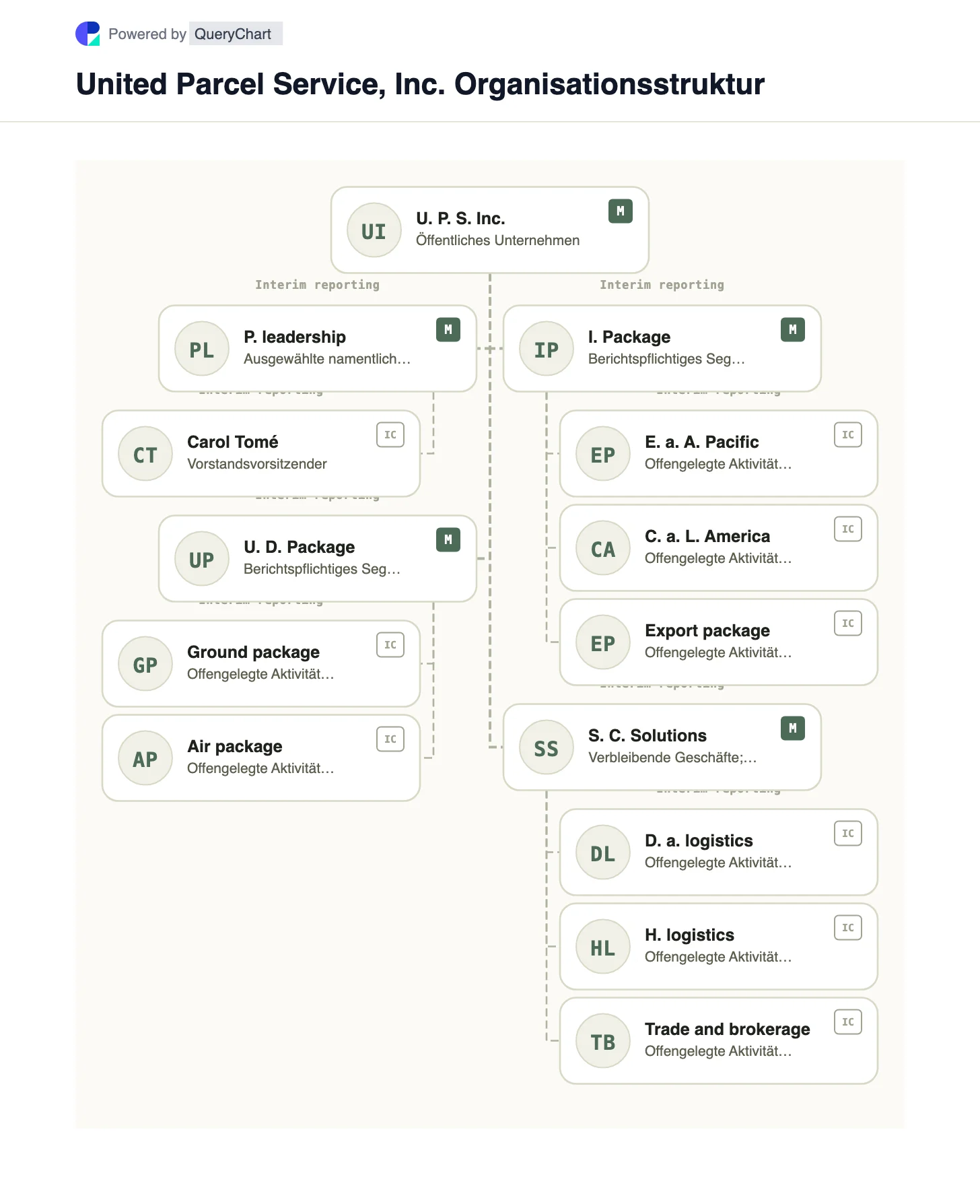 UPS Organisationsstruktur und Organigramm. Entdecken Sie die beiden berichtspflichtigen Paketsegmente von UPS und die separat dargestellten Supply Chain Solutions-Aktivitäten.