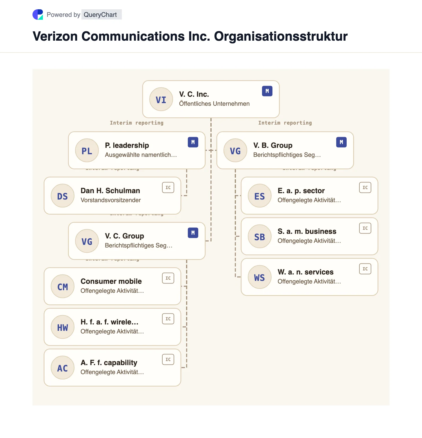 Verizon Organisationsstruktur und Organigramm. Entdecken Sie die Berichtssegmente Verbraucher und Unternehmen von Verizon, die Mobilfunk- und Breitbandaktivitäten sowie die abgeschlossene Frontier-Übernahme in einem bearbeitbaren Diagramm.