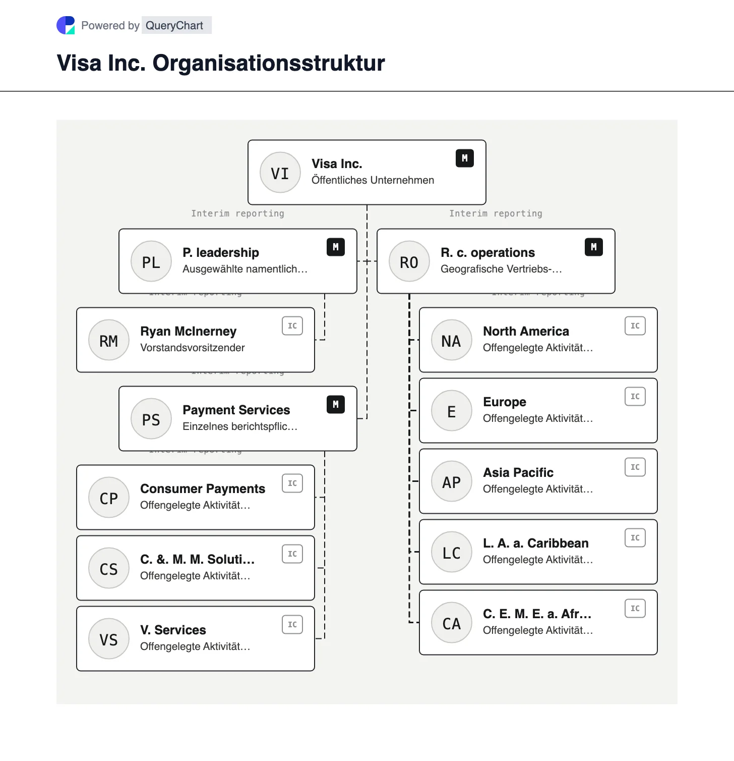 Visa Organisationsstruktur und Organigramm. Entdecken Sie das einzige gemeldete Payment Services-Segment von Visa sowie seine Aktivitäten im Bereich Verbraucherzahlungen, kommerzieller Geldverkehr und Mehrwertdienste.