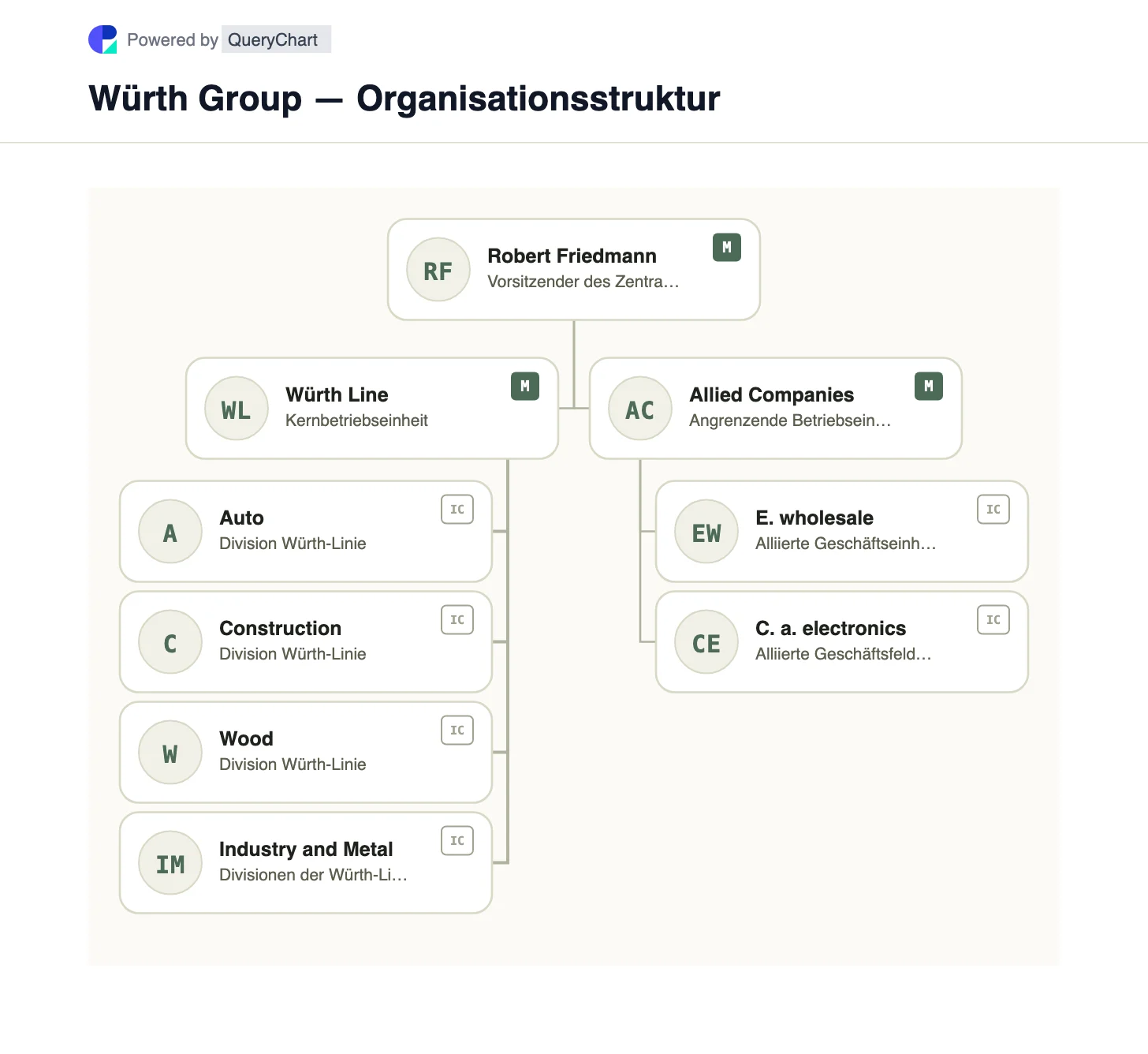 Würth Group — Organisationsstruktur und Organigramm. Entdecken Sie die Würth-Linie und die damit verbundenen Unternehmen der Würth-Gruppe, deren Verbindungsabteilungen von angrenzenden Vertriebsgeschäften getrennt sind.