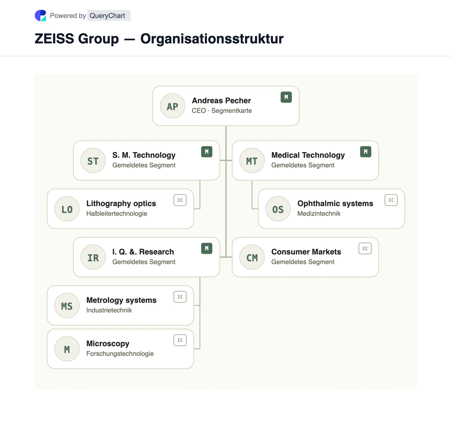 ZEISS Group — Organisationsstruktur und Organigramm. Entdecken Sie die vier Technologiesegmente von ZEISS in den Bereichen Halbleiteroptik, industrielle Messtechnik, Medizintechnik und Verbrauchermärkte.