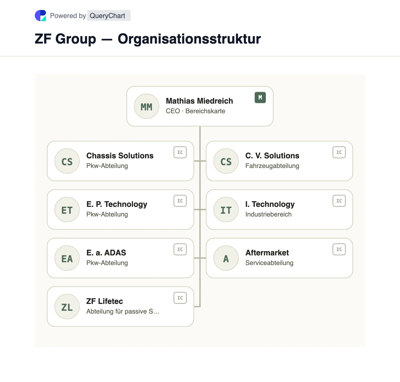 ZF Group — Organisationsstruktur und Organigramm. Entdecken Sie die sieben veröffentlichten Fahrzeug-, Industrie- und Aftermarket-Geschäftsbereiche von ZF, darunter ZF Lifetec und Commercial Vehicle Solutions, in einem bearbeitbaren Diagramm.