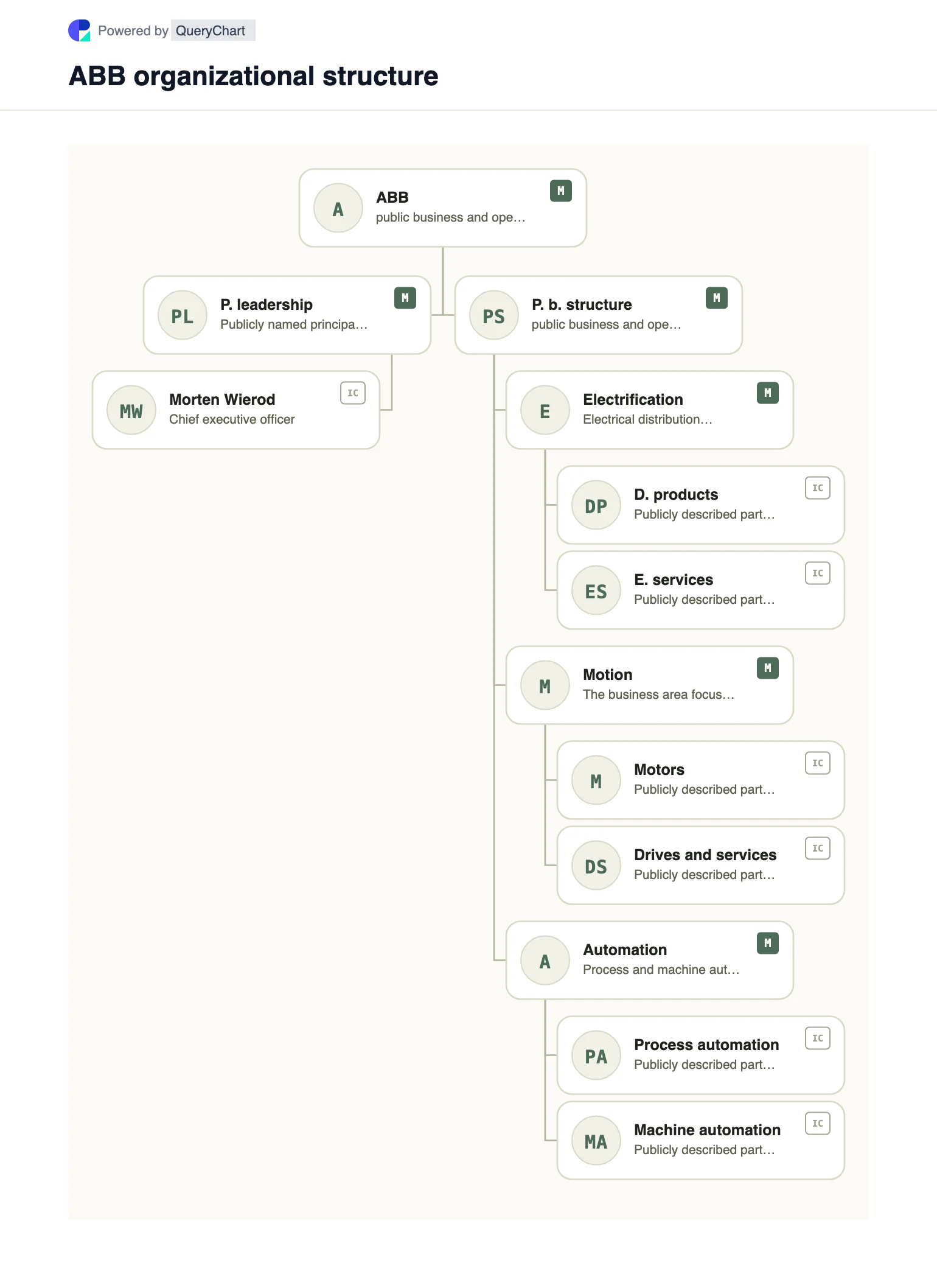 ABB Organizational Structure & Org Chart. Explore ABB's public business structure, leadership and major operating areas in a sourced, dated, editable organizational chart.