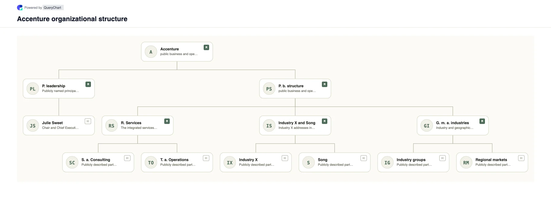Accenture Organizational Structure & Org Chart. Explore Accenture's public business structure, leadership and major operating areas in a sourced, dated, editable organizational chart.