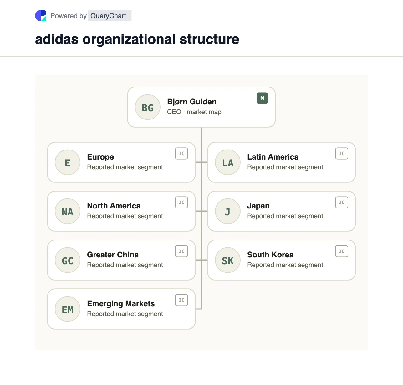 adidas Organizational Structure & Org Chart. Explore adidas’s seven reported markets and the distinction between wholesale, own retail and e-commerce within each market.