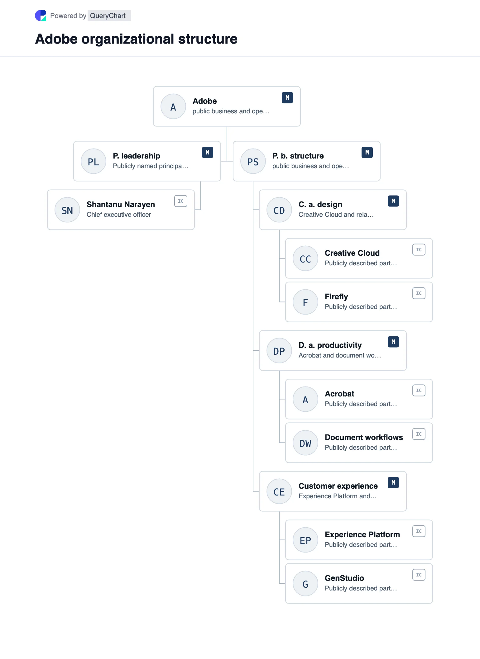 Adobe Organizational Structure & Org Chart. Explore Adobe's public business structure, leadership and major operating areas in a sourced, dated, editable organizational chart.