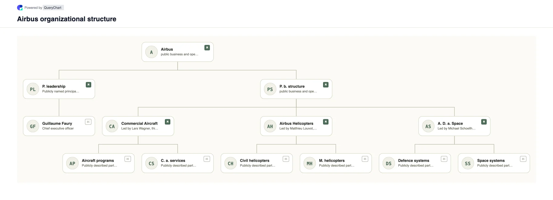 Airbus Organizational Structure & Org Chart. Explore Airbus's public business structure, leadership and major operating areas in a sourced, dated, editable organizational chart.