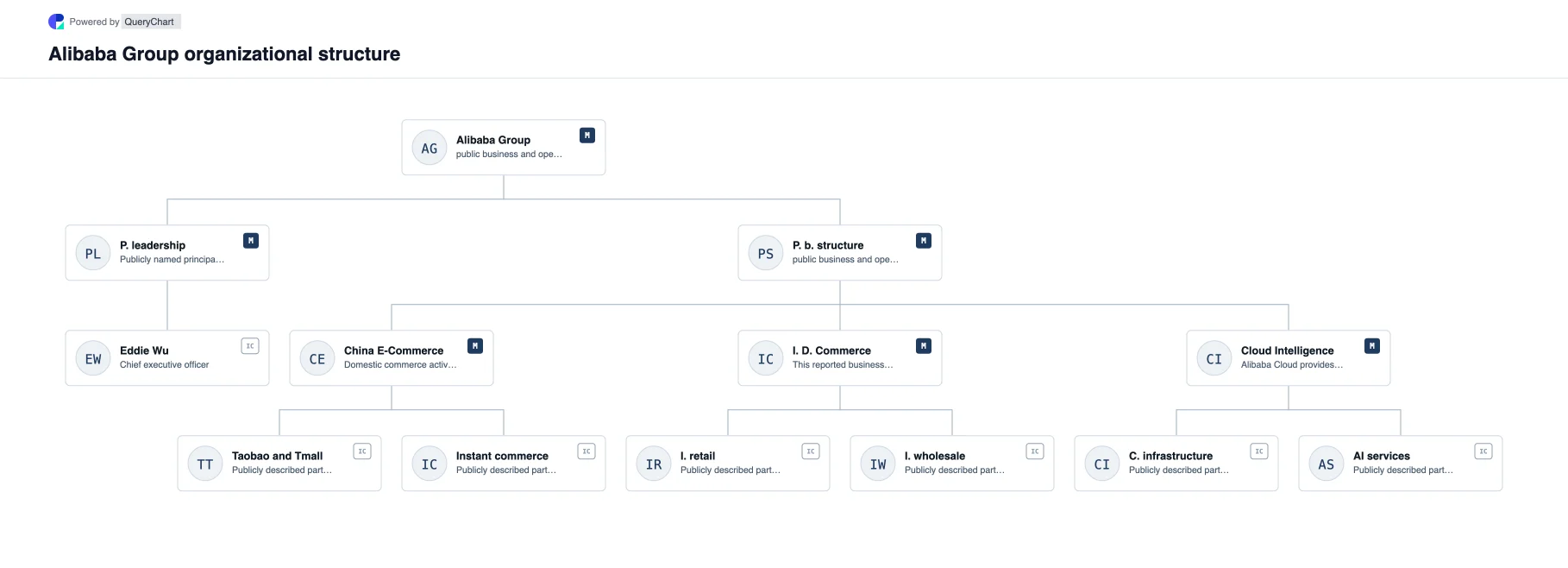 Alibaba Group Organizational Structure & Org Chart. Explore Alibaba Group's public business structure, leadership and major operating areas in a sourced, dated, editable organizational chart.