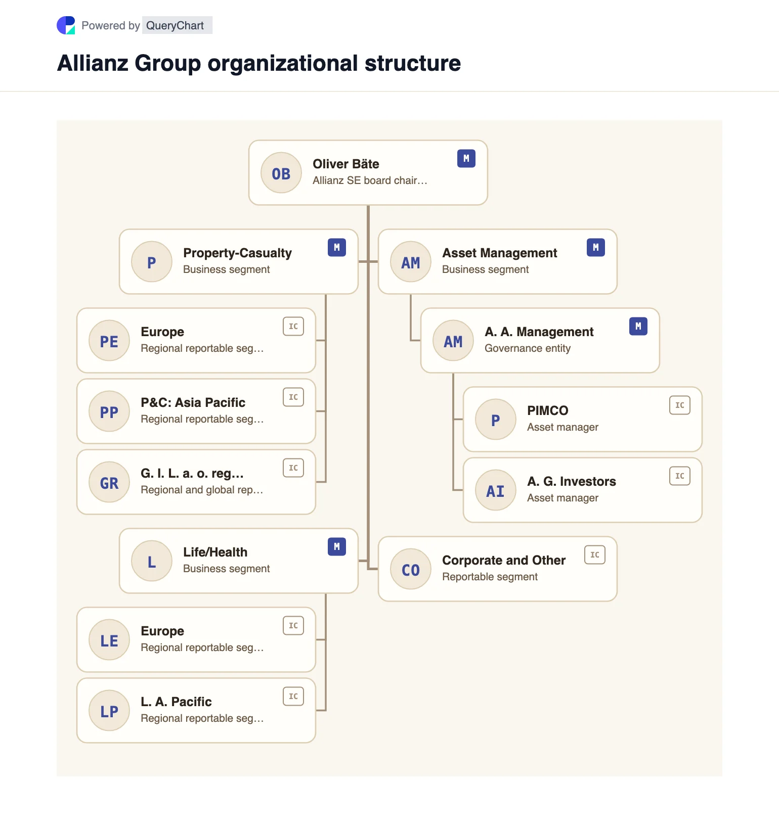 Allianz Organizational Structure & Business Segments Chart. An editable Allianz chart showing Property-Casualty, Life/Health, Asset Management and Corporate and Other, with regional reporting and PIMCO/AllianzGI relationships.
