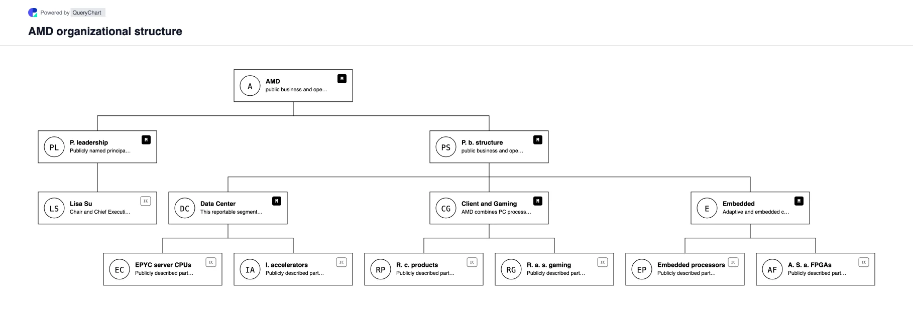 AMD Organizational Structure & Org Chart. Explore AMD's public business structure, leadership and major operating areas in a sourced, dated, editable organizational chart.