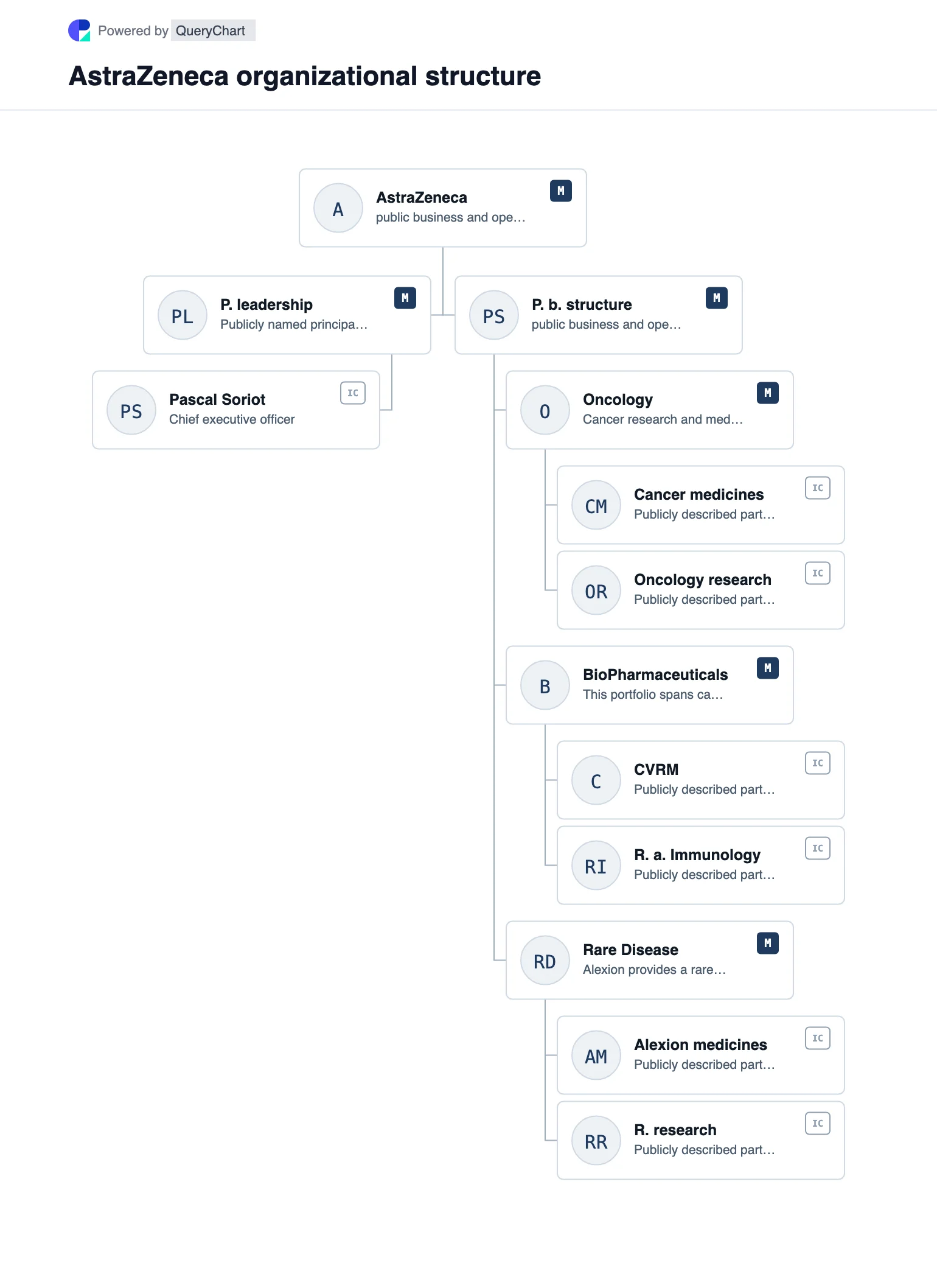 AstraZeneca Organizational Structure & Org Chart. Explore AstraZeneca's public business structure, leadership and major operating areas in a sourced, dated, editable organizational chart.