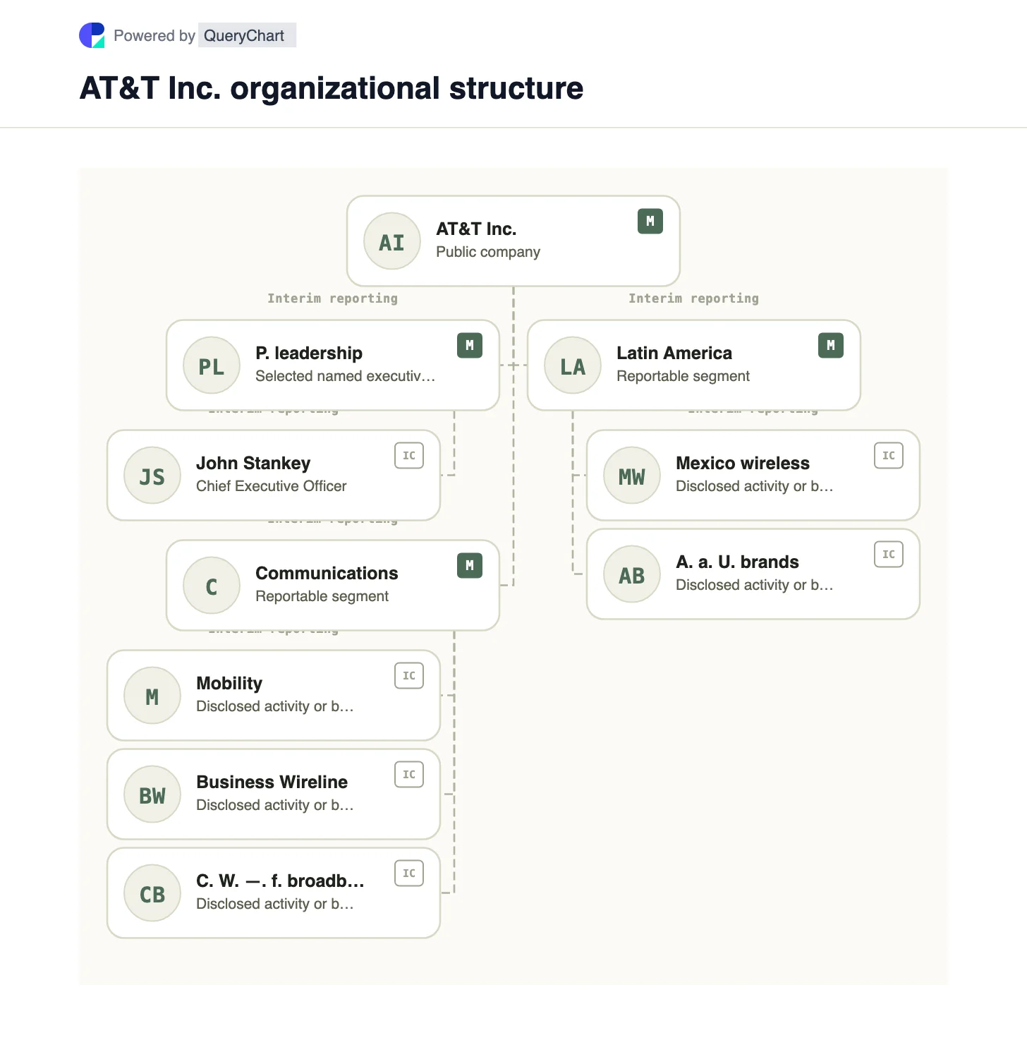 AT&T Organizational Structure & Org Chart. Explore AT&T's Communications and Latin America segments, including the three US Communications business units in an editable chart.