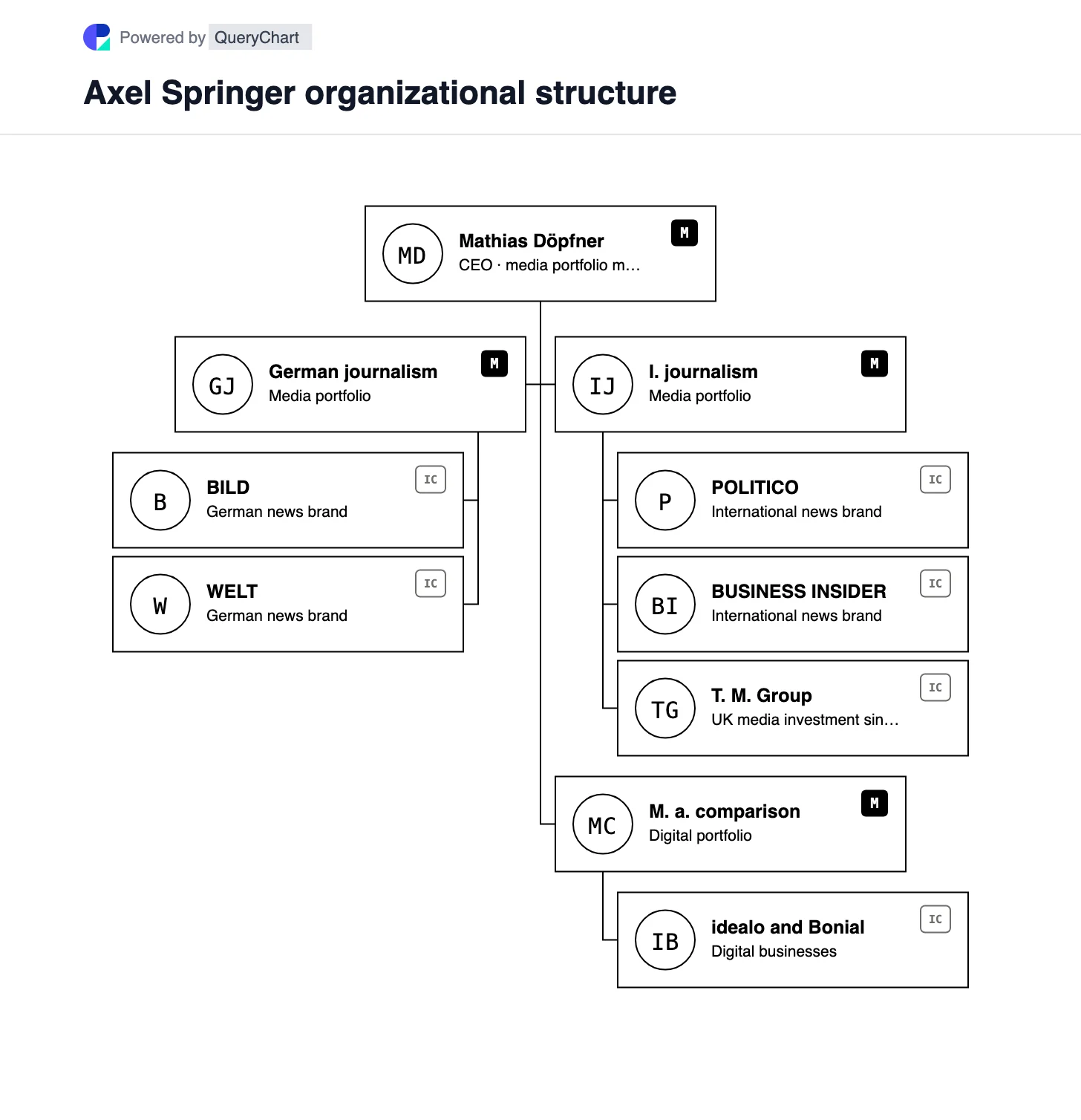 Axel Springer Organizational Structure & Org Chart. Explore Axel Springer’s German and international news brands after its classifieds separation, including BILD, WELT, POLITICO and Telegraph Media Group.