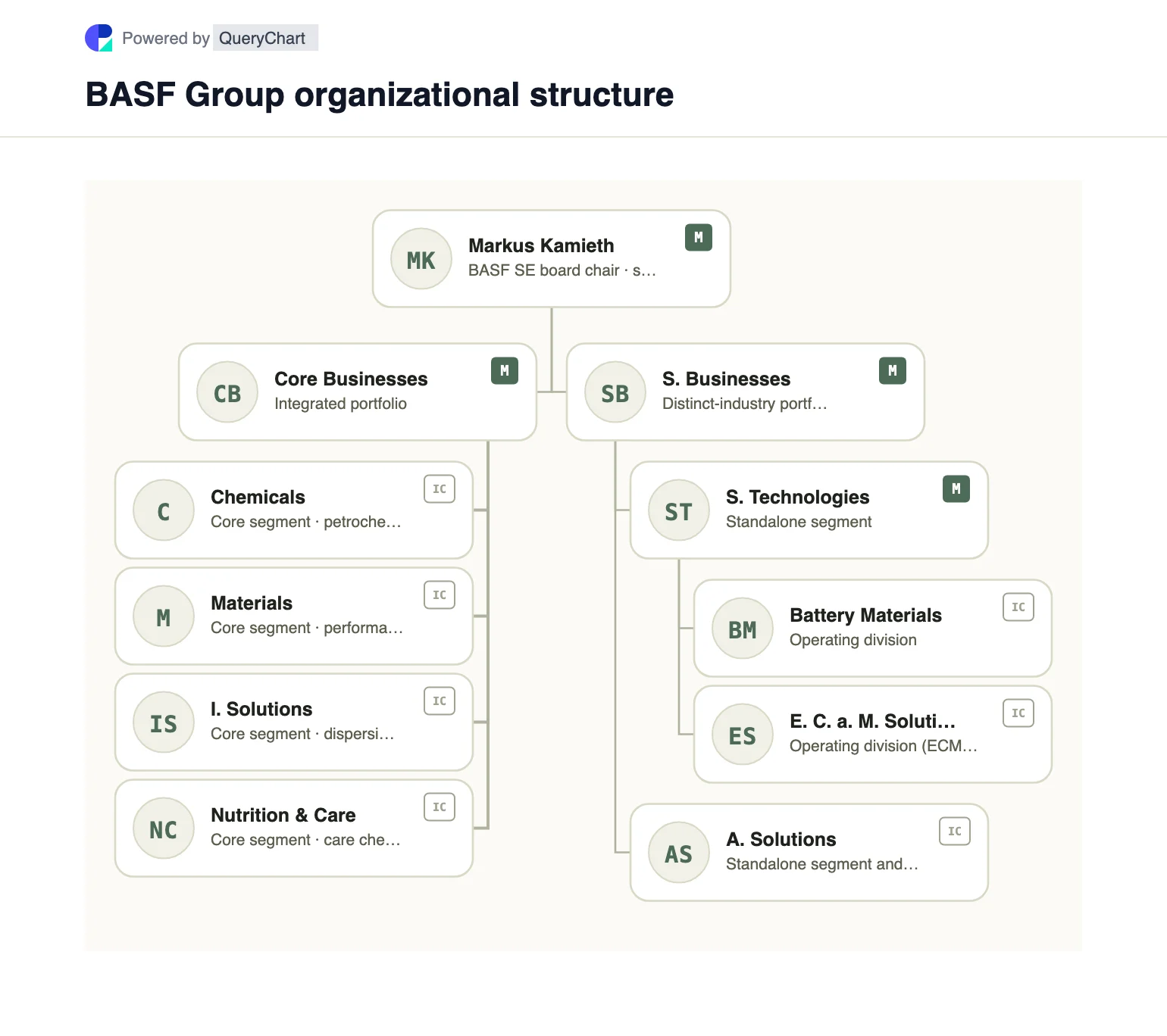 BASF Organizational Structure & Business Segments. Explore BASF's four core and two standalone business segments, including the updated Surface Technologies boundary, in an editable chart.