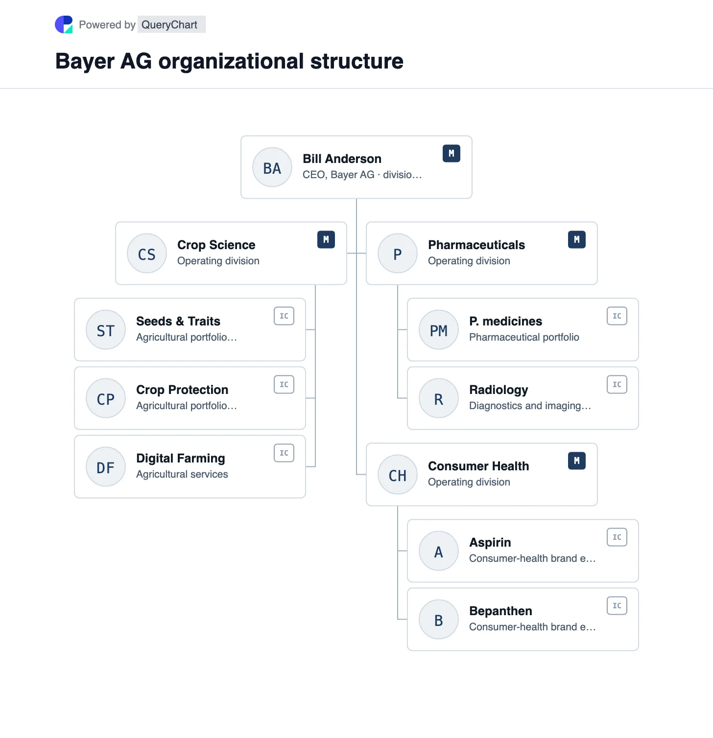 Bayer Organizational Structure & Divisions. Explore Bayer's Crop Science, Pharmaceuticals and Consumer Health divisions, with a sourced breakdown of their distinct portfolios.