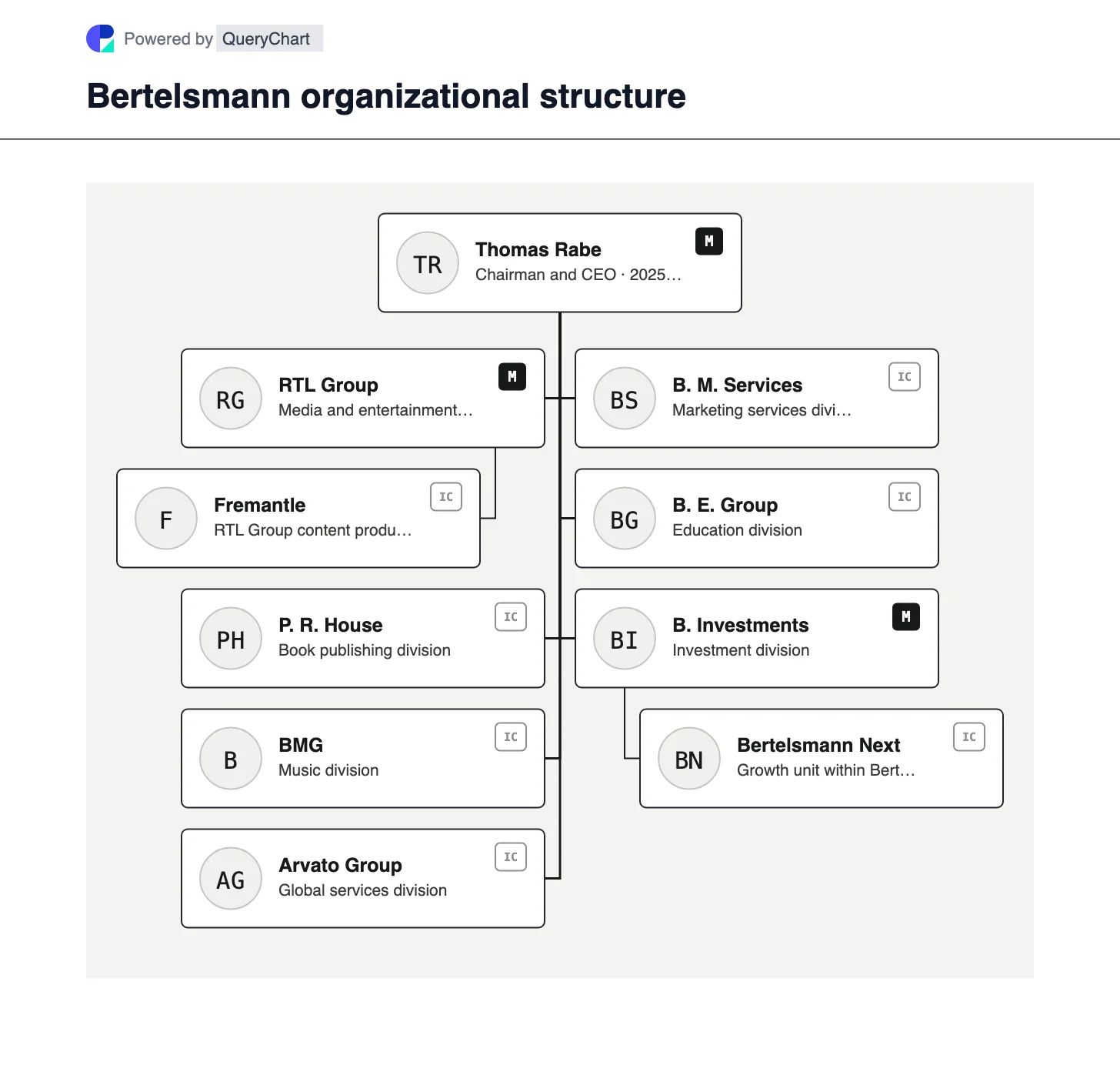 Bertelsmann Organizational Structure & Divisions Chart. Explore Bertelsmann's seven 2025 divisions, from RTL and Penguin Random House to Arvato and Investments, with foundation capital and BVG voting control explained.