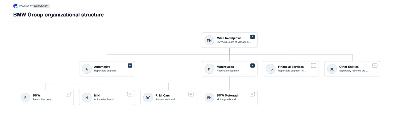 BMW Group Organizational Structure & Org Chart. An editable BMW Group chart showing automotive brands, motorcycles and financial services, grounded in the 2025 group report and 2026 leadership change.