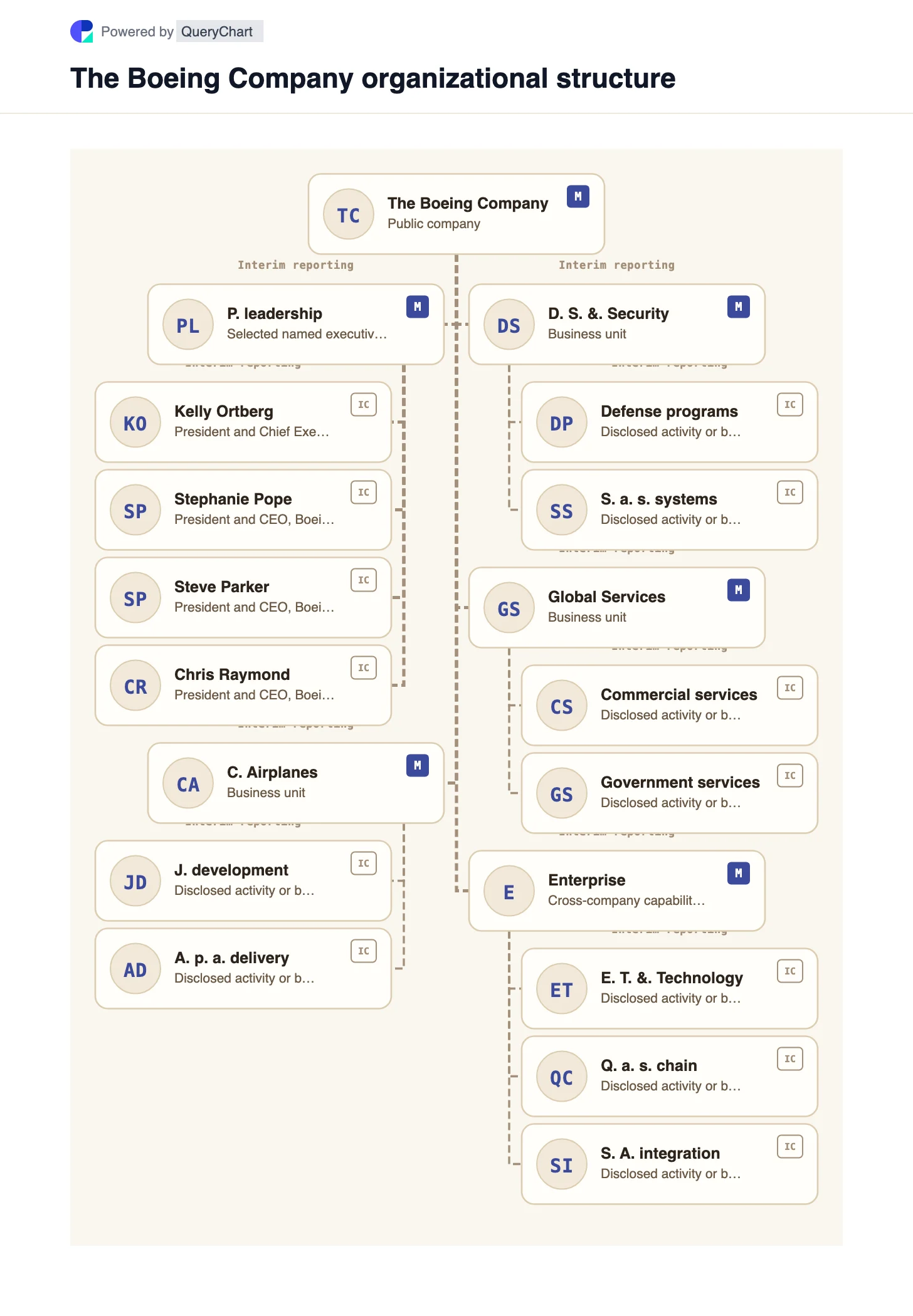 Boeing Organizational Structure & Org Chart. Explore Boeing Commercial Airplanes, Defense Space & Security, and Global Services beneath current leadership in a dated editable chart.
