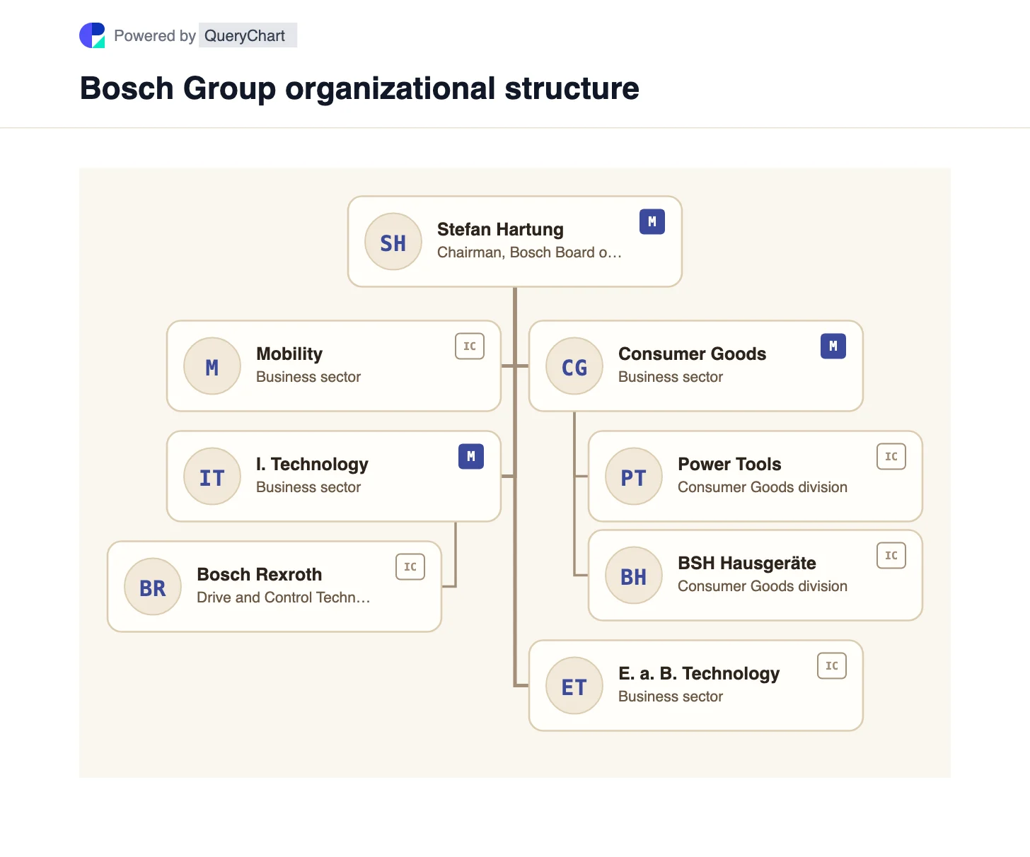 Bosch Organizational Structure & Ownership Chart. Explore Bosch's four business sectors and its unusual split between foundation share capital and industrial trust voting rights in an editable chart.