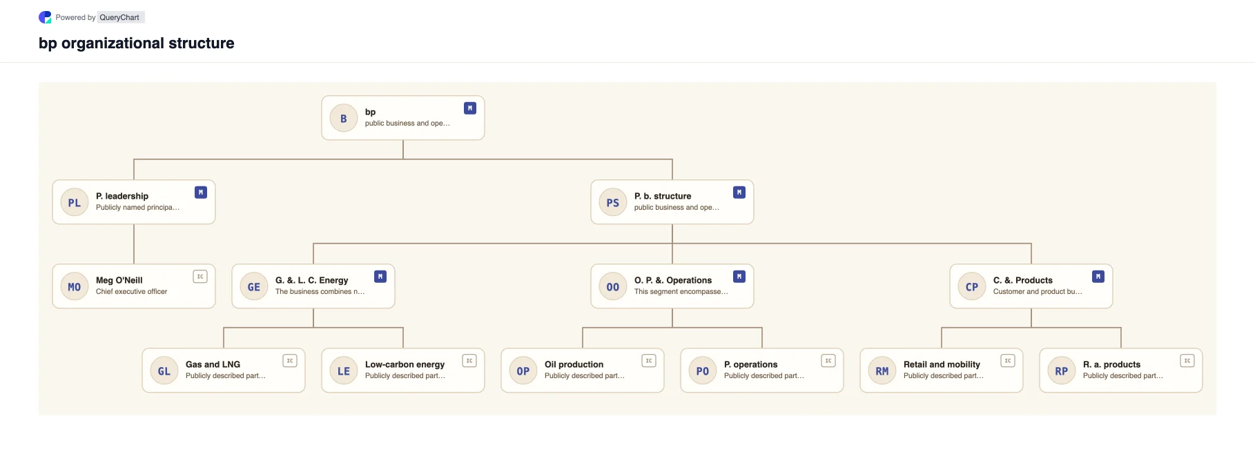 bp Organizational Structure & Org Chart. Explore bp's public business structure, leadership and major operating areas in a sourced, dated, editable organizational chart.