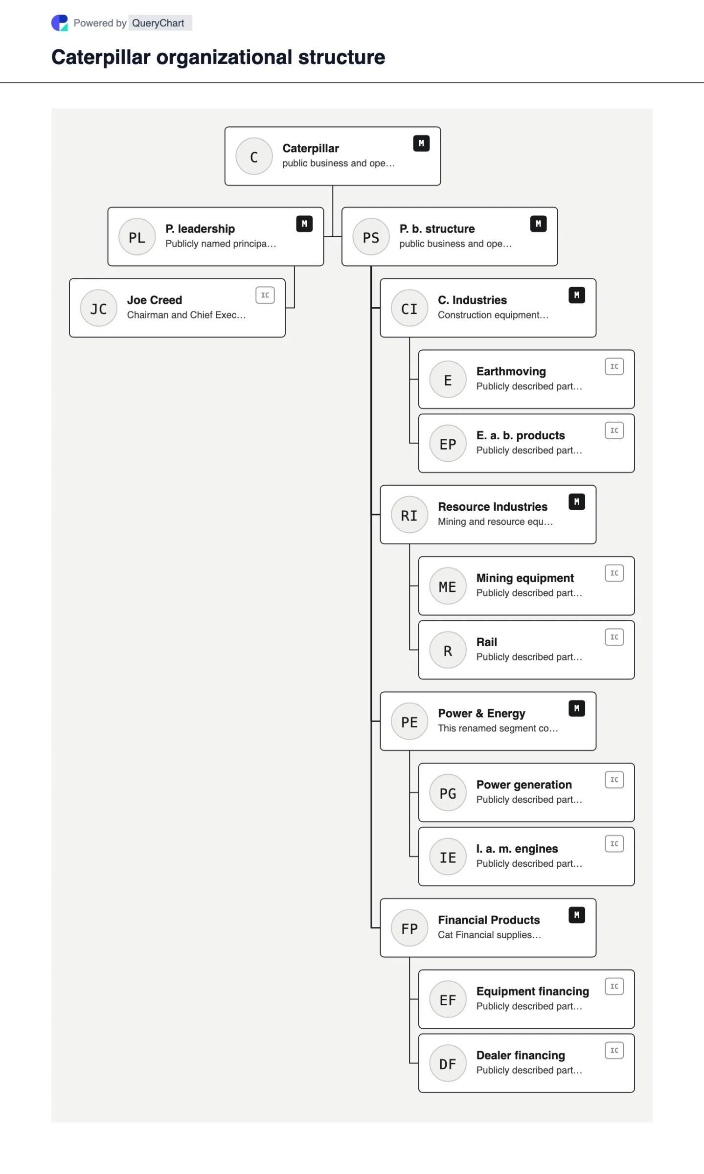 Caterpillar Organizational Structure & Org Chart. Explore Caterpillar's public business structure, leadership and major operating areas in a sourced, dated, editable organizational chart.
