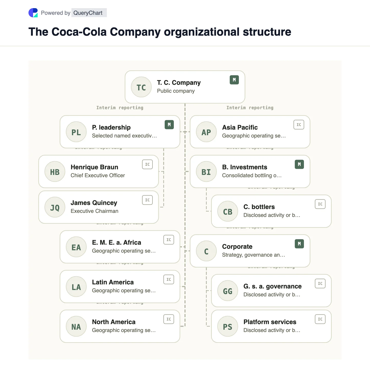 Coca-Cola Organizational Structure & Org Chart. See Coca-Cola's five 2025 operating segments and 2026 CEO transition in an editable business chart that distinguishes bottling investments from brand ownership.