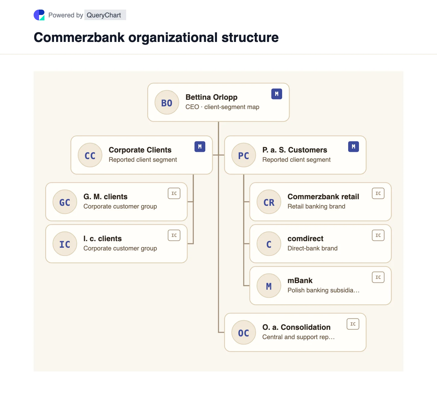 Commerzbank Organizational Structure & Org Chart. Explore Commerzbank’s two client segments, with comdirect and mBank positioned in private banking and central functions kept separate.