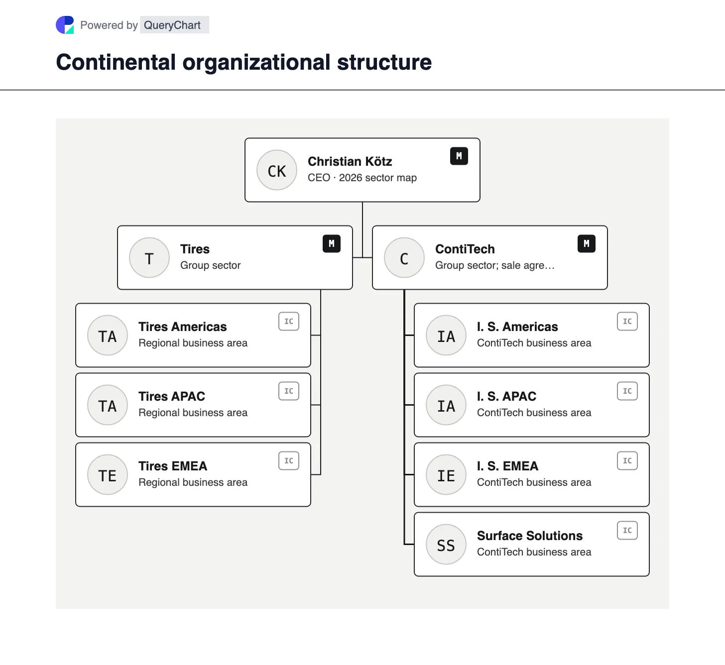 Continental Organizational Structure & Org Chart. See Continental’s Tires and ContiTech sectors after the Aumovio spin-off, with the pending ContiTech sale clearly distinguished from a completed transfer.