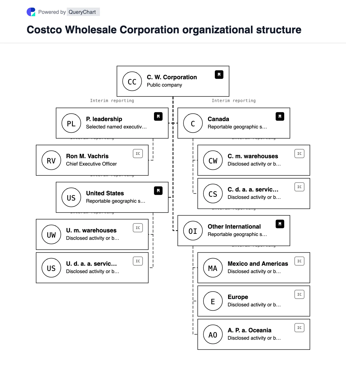 Costco Organizational Structure & Org Chart. Explore Costco's three geographic reporting segments, membership warehouse network and selected services in an editable chart.