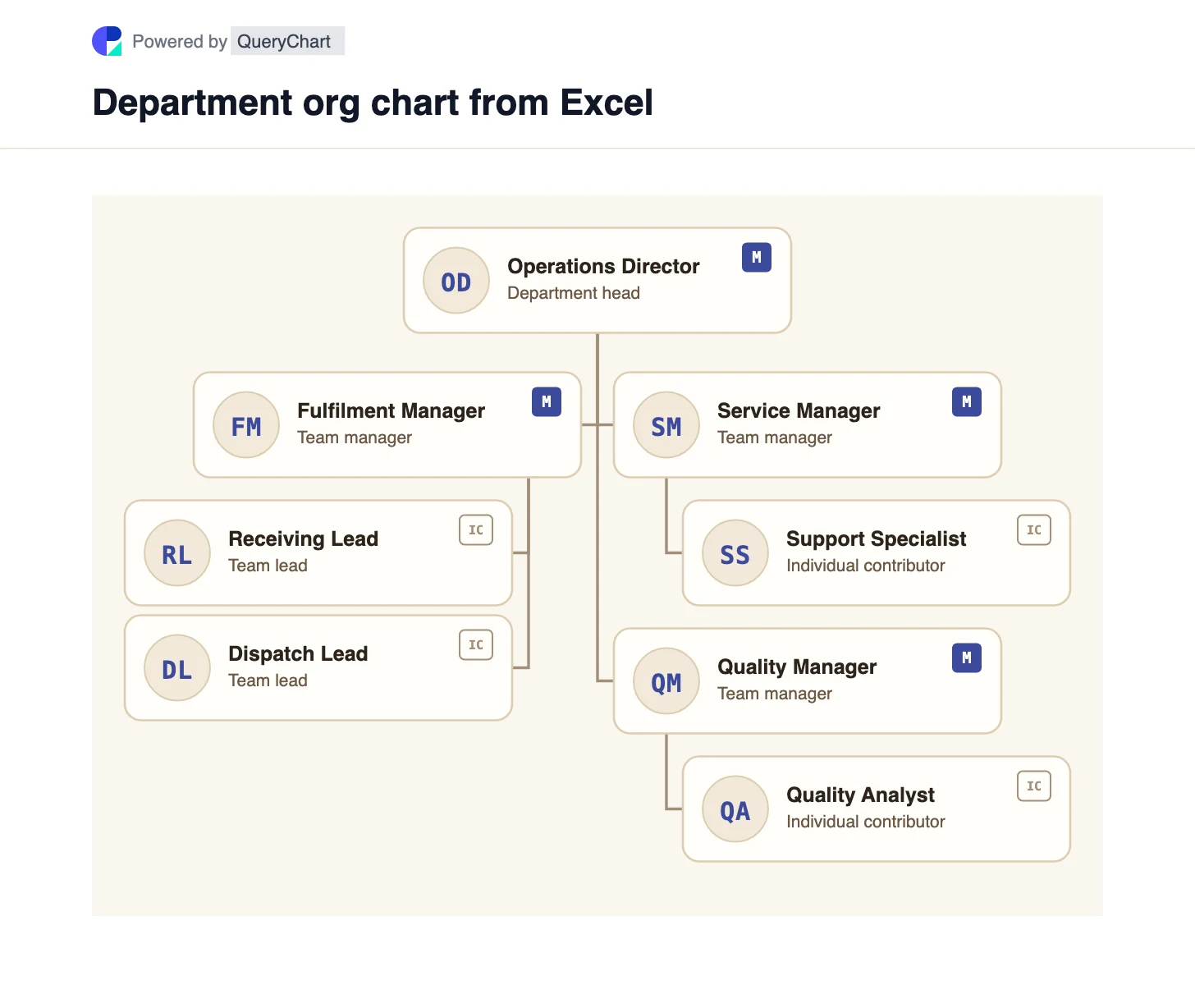 Department Org Chart from Excel: Role Hierarchy Template. Turn a role-and-manager spreadsheet into an editable department org tree. See the exact reporting table, its rendered hierarchy, and how to validate manager keys.