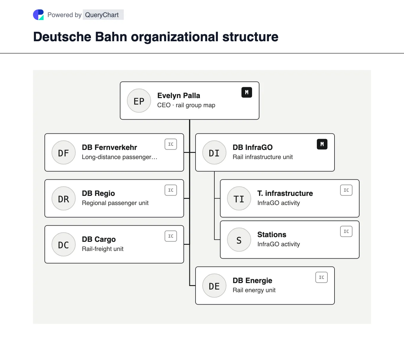 Deutsche Bahn Organizational Structure & Org Chart. Explore Deutsche Bahn’s 2026 rail group structure after the DB Schenker sale, including long-distance, regional, freight, infrastructure and energy.