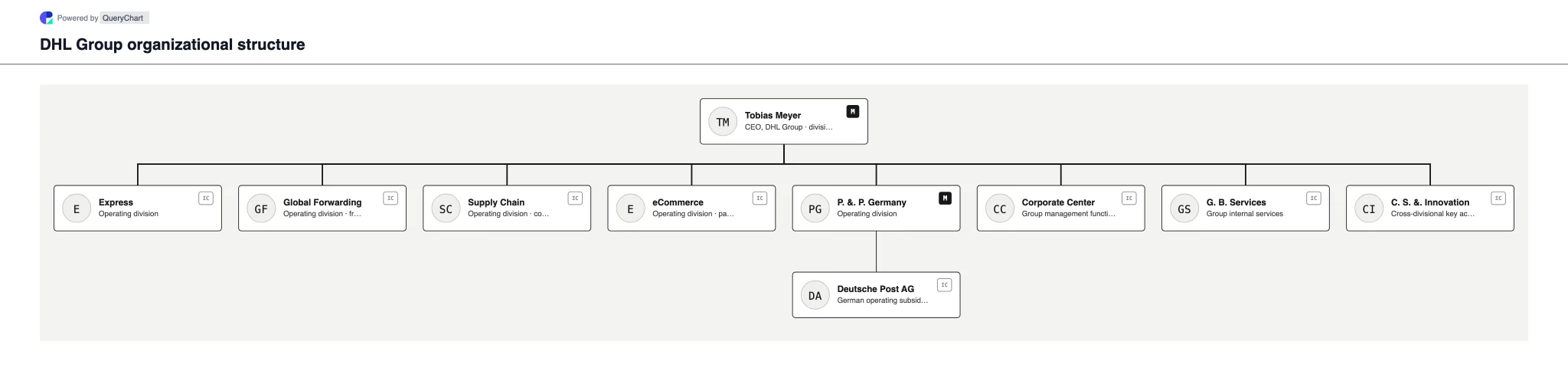 DHL Group Organizational Structure & Divisions. Explore DHL AG's five logistics divisions and the 2026 separation of Deutsche Post AG in an editable, sourced company chart.