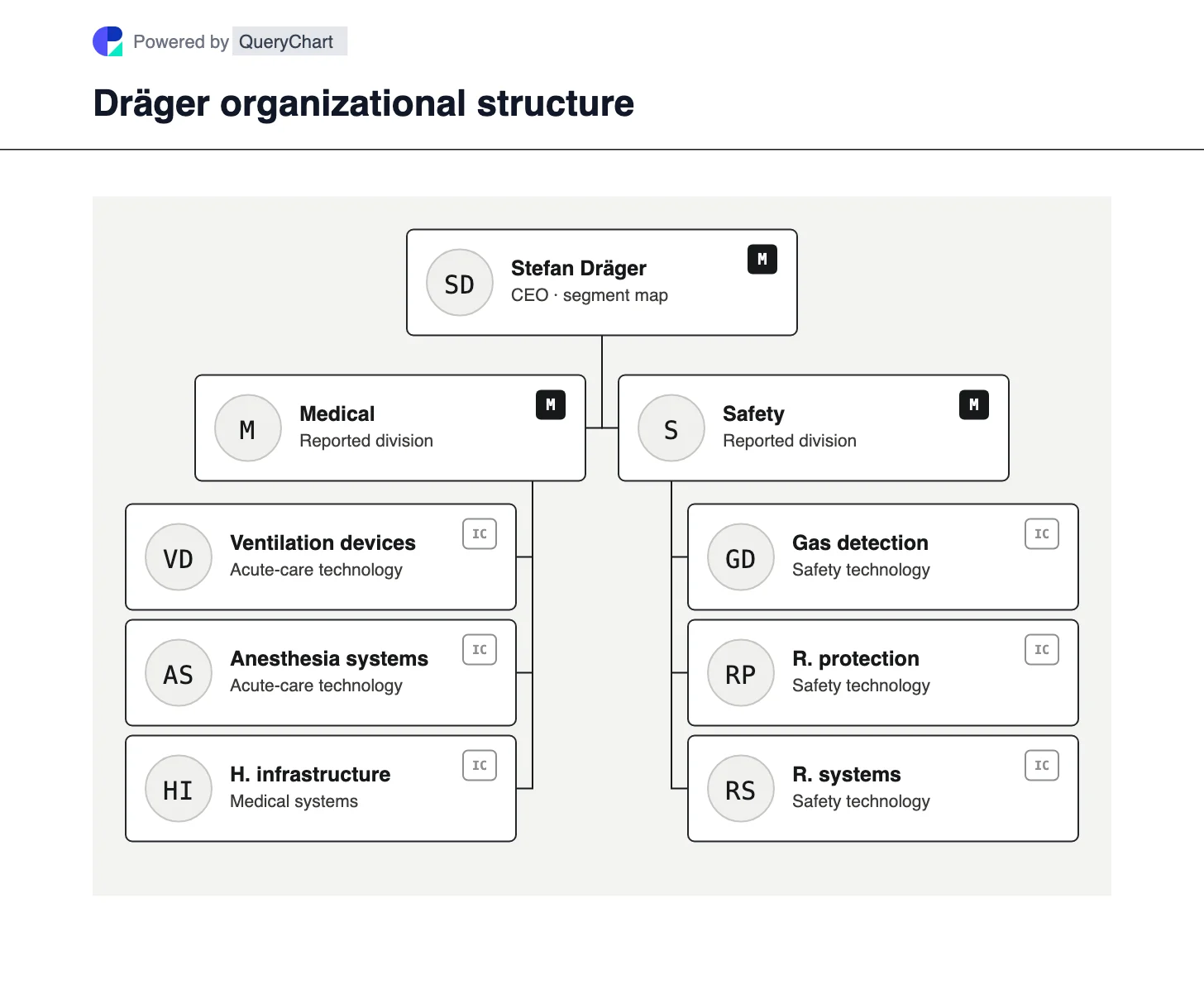 Dräger Organizational Structure & Org Chart. Explore Dräger’s Medical and Safety divisions, from ventilation and hospital systems to gas detection and personal protection.