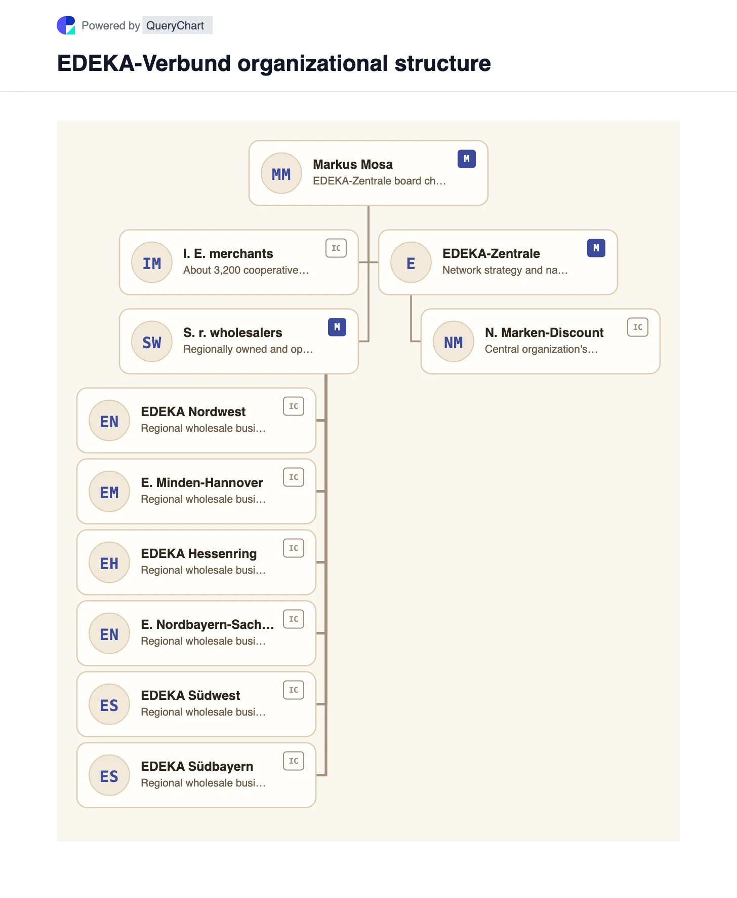 EDEKA Organizational Structure & Cooperative Chart. An editable map of EDEKA's independent merchants, six regional wholesalers and Hamburg headquarters, with Netto Marken-Discount shown under the central business.
