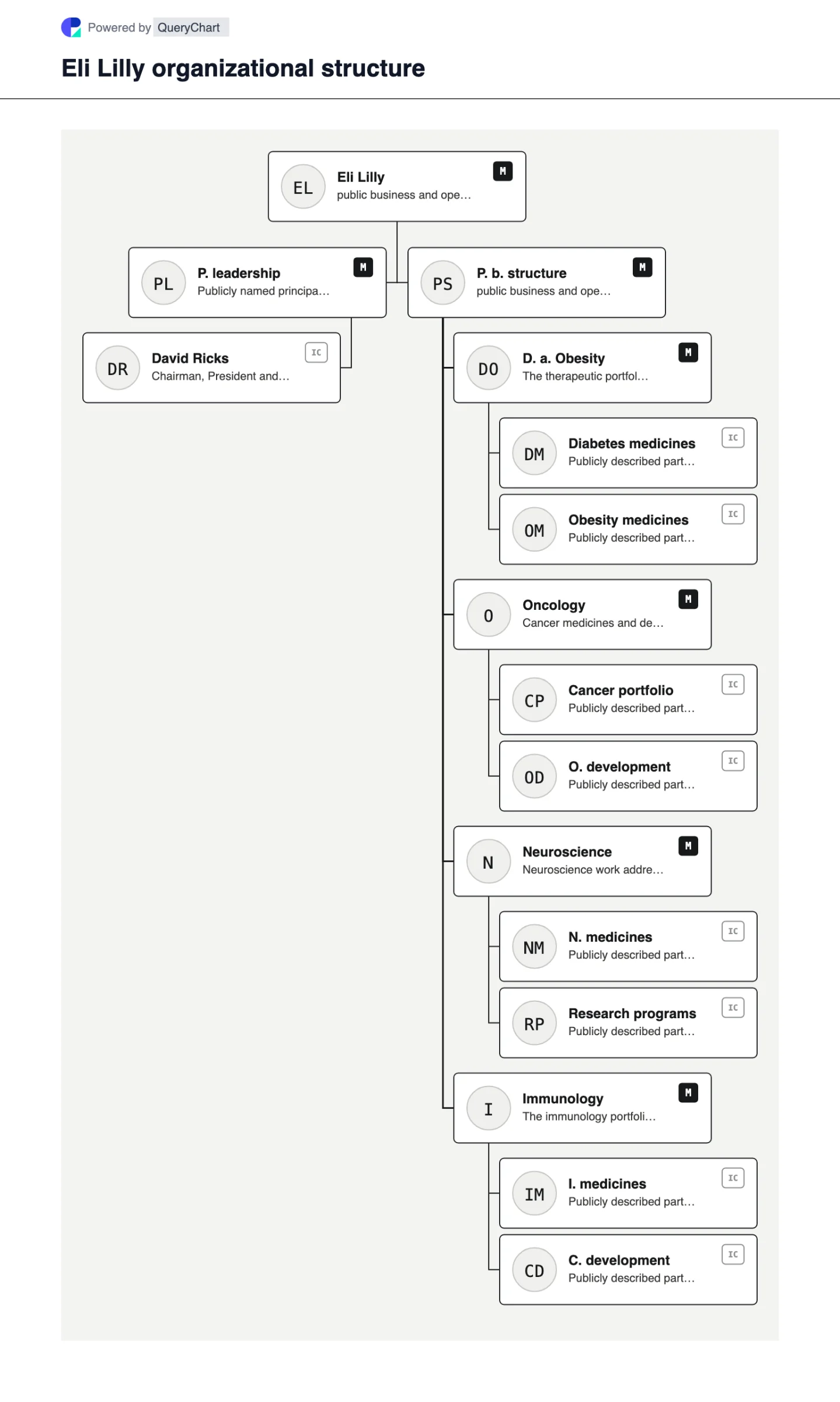 Eli Lilly Organizational Structure & Org Chart. Explore Eli Lilly's public business structure, leadership and major operating areas in a sourced, dated, editable organizational chart.