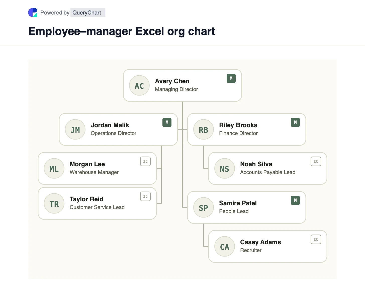 How to Create an Org Chart from Excel: Employee–Manager Example. See an employee-to-manager Excel table rendered as an editable QueryChart org tree. Learn the reporting-column rules and the current Visio Organization Chart Wizard route.