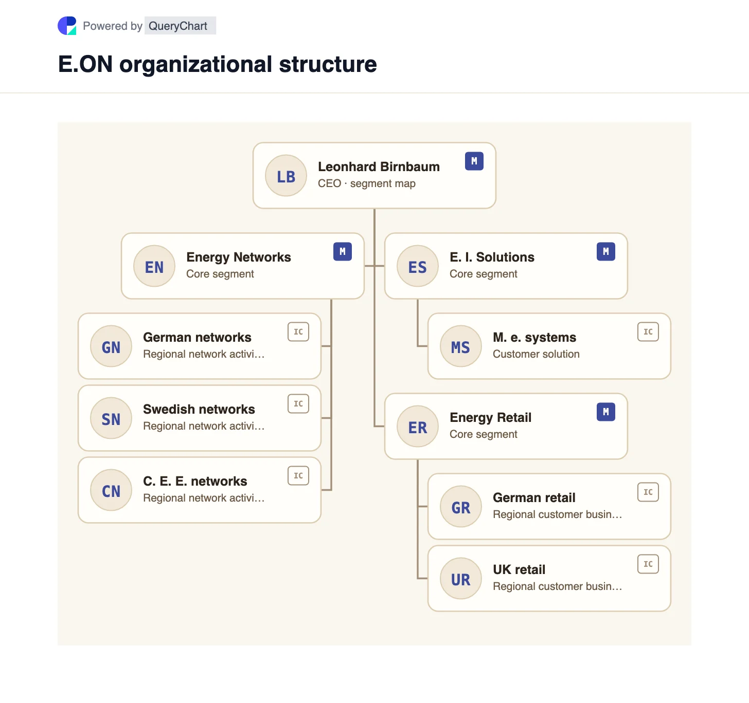E.ON Organizational Structure & Org Chart. Explore E.ON’s Energy Networks, Energy Infrastructure Solutions and Energy Retail segments, with network and retail regions kept distinct.