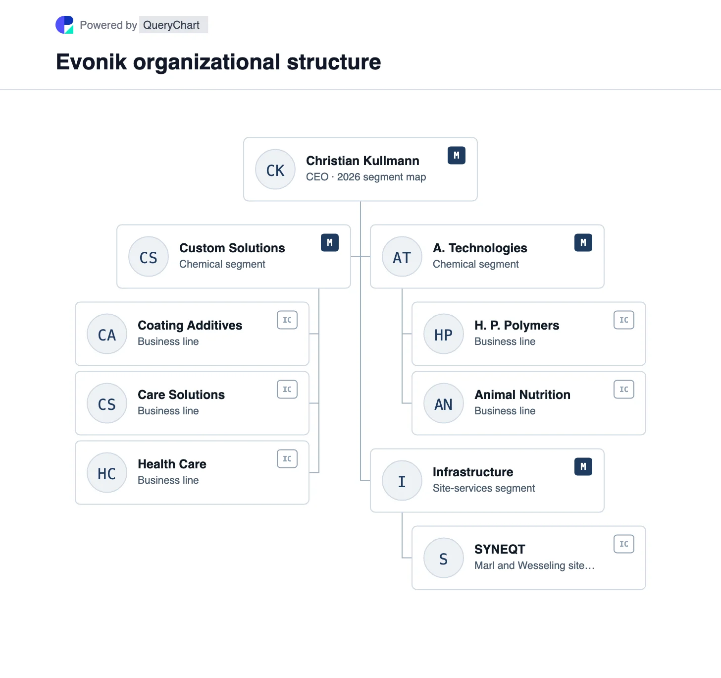 Evonik Organizational Structure & Org Chart. Explore Evonik’s Custom Solutions, Advanced Technologies and Infrastructure segments after the April 2025 reorganization, with real business lines.