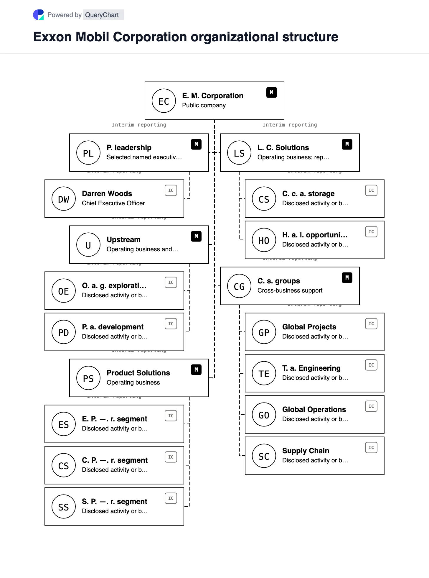 ExxonMobil Organizational Structure & Org Chart. Explore ExxonMobil's three integrated businesses and four reportable segments, with Low Carbon Solutions distinguished from reported earnings segments.