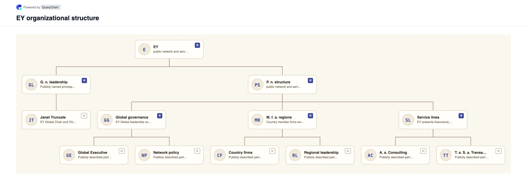 EY Organizational Structure & Org Chart. Explore EY's public business structure, leadership and major operating areas in a sourced, dated, editable organizational chart.