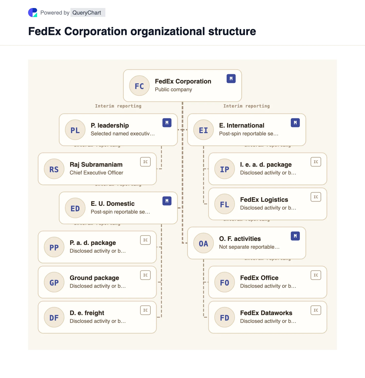 FedEx Organizational Structure & Org Chart. Explore FedEx's structure after the June 2026 Freight separation, including the new U.S. Domestic and International Express reporting segments.