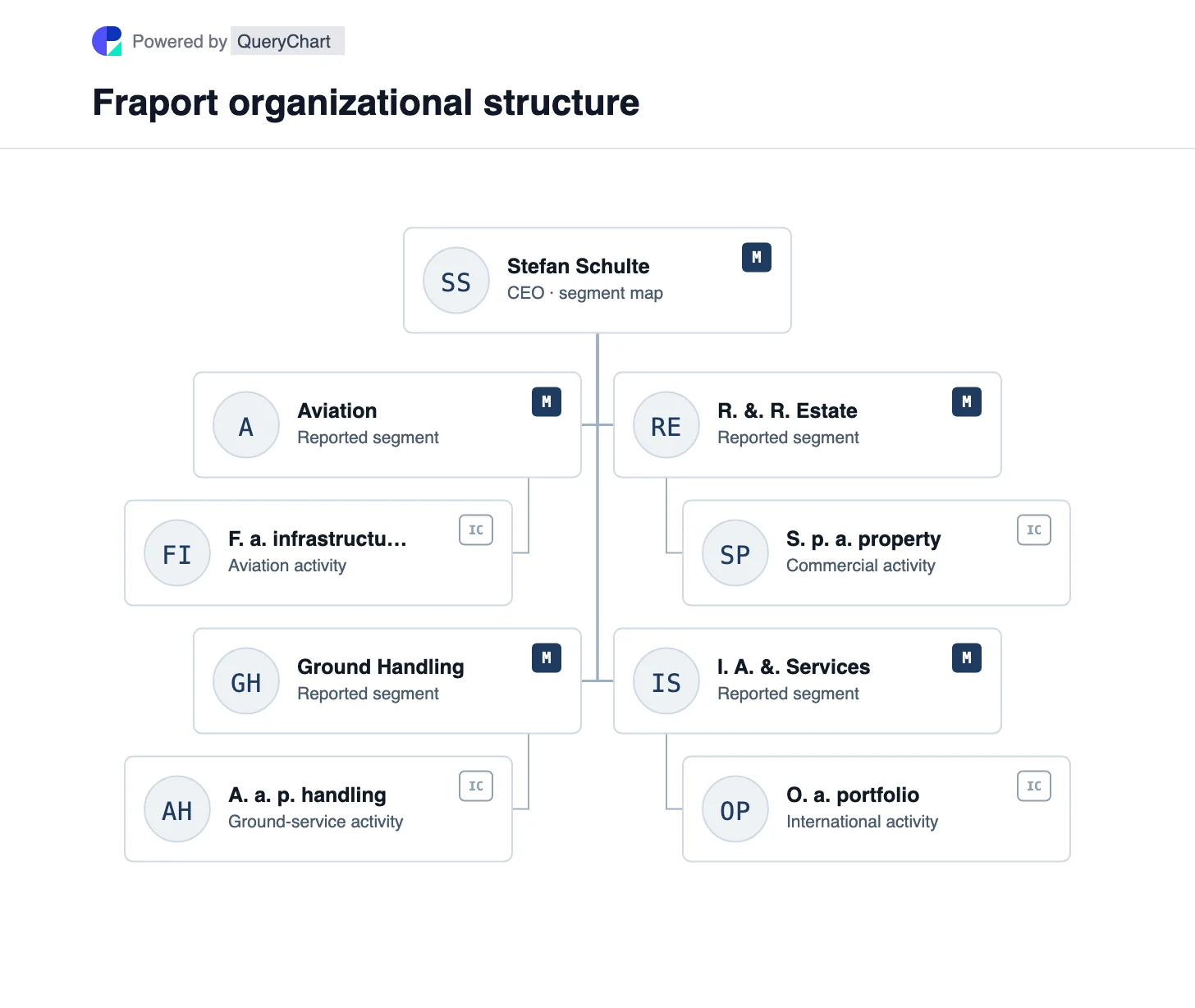 Fraport Organizational Structure & Org Chart. Explore Fraport’s four reporting segments for aviation, handling, retail/property and international airport activities.