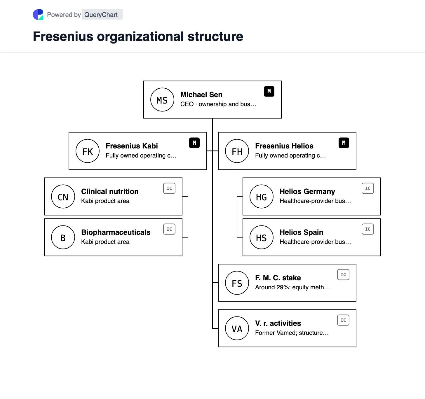 Fresenius Organizational Structure & Org Chart. See Fresenius Kabi and Helios as consolidated operating companies, with Fresenius Medical Care shown separately as a minority equity-method investment.