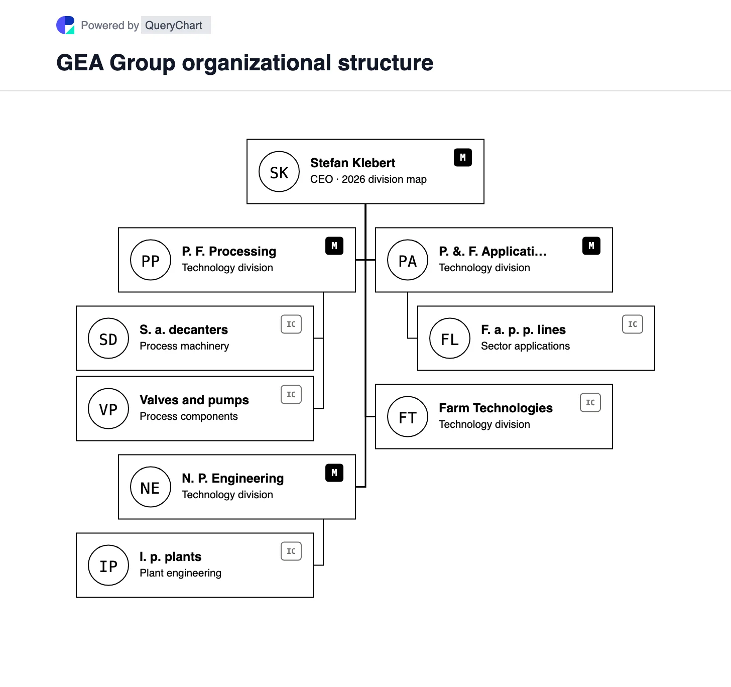 GEA Group Organizational Structure & Org Chart. See GEA’s four current technology divisions after its 2026 redesign, including Pure Flow Processing, Nutrition Plant Engineering, Pharma & Food Applications and Farm Technologies.