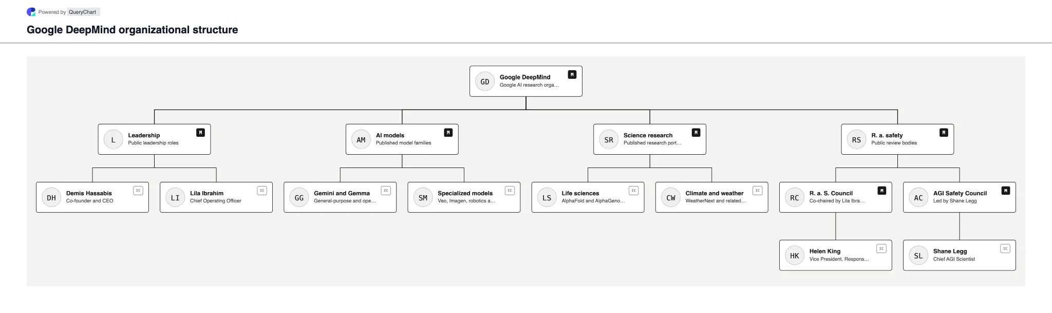 Google DeepMind Organizational Structure & Org Chart. Explore Google DeepMind's published leadership, AI models, science research and safety work in a dated, editable organizational map.