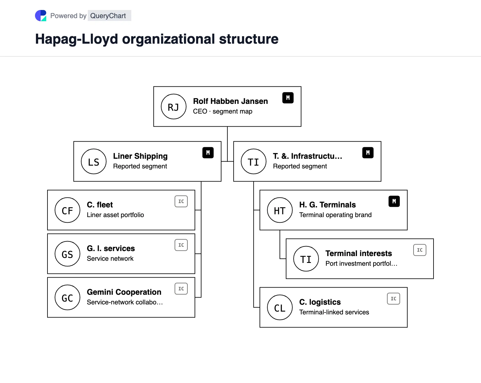 Hapag-Lloyd Organizational Structure & Org Chart. See Hapag-Lloyd’s Liner Shipping and Terminal & Infrastructure segments, with Hanseatic Global Terminals and selected network activities.