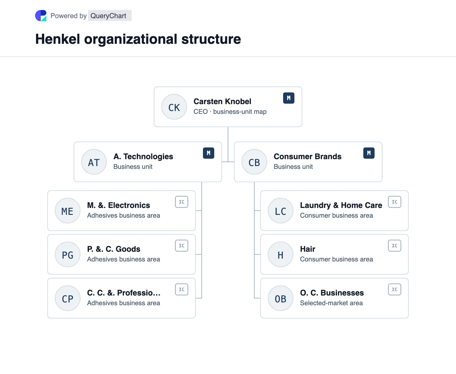 Henkel Organizational Structure & Org Chart. See Henkel’s Adhesive Technologies and Consumer Brands units, with their industrial adhesive, laundry, home-care and hair business areas.