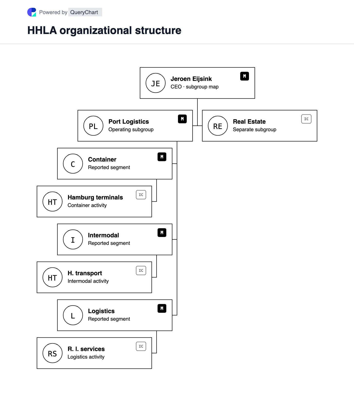 HHLA Organizational Structure & Org Chart. Explore HHLA’s Port Logistics and Real Estate subgroups, with Container, Intermodal and Logistics beneath Port Logistics.