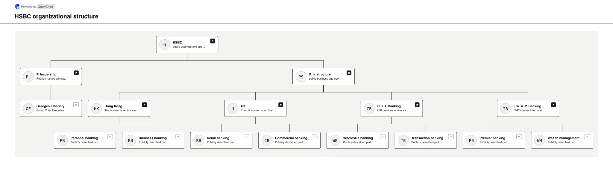 HSBC Organizational Structure & Org Chart. Explore HSBC's public business structure, leadership and major operating areas in a sourced, dated, editable organizational chart.
